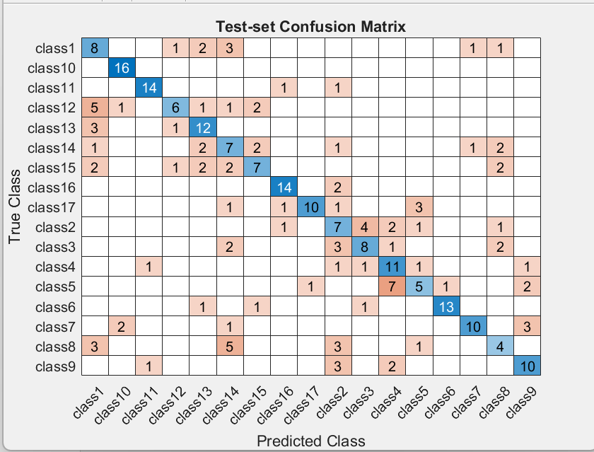 Classification confusion matrix